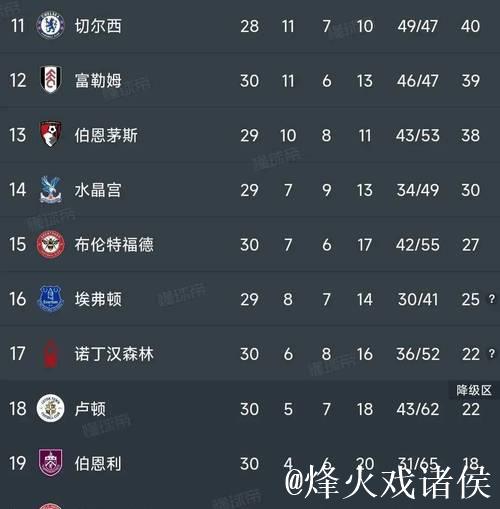 曼联憾平失良机，切尔西领跑英超前五积分榜