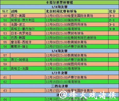 世界杯比分:各大热门球队战绩更新 世界杯比分:各大热门球队战绩更新